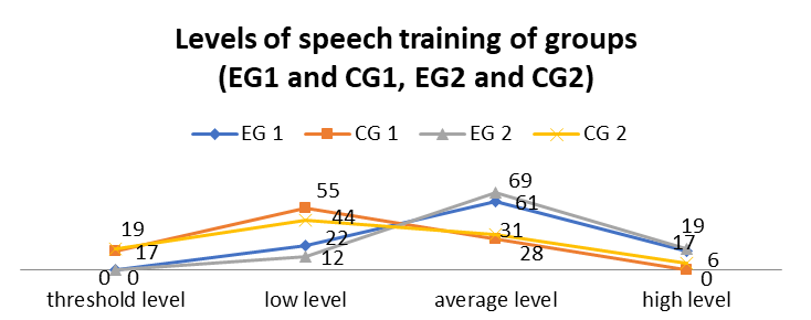 Levels of speech training of groups (EG1 and CG1, EG2 and CG2)