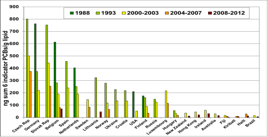 The average values of the content of 6 indicator PCBs in breast milk from various countries
       (Lippold & Malisch, 2016)