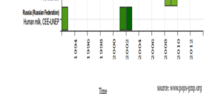 Chart of availability of data from Russia to the GMP data warehouse (Sebková, Gregor,Boruvkova, Kalina, & Klanova, 2015)