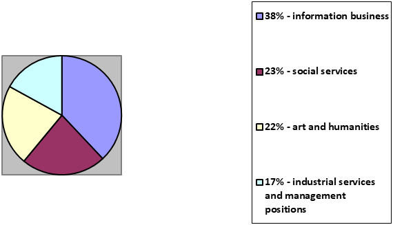 Career preferences