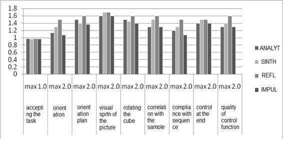 The degree of meta-intellectual operations in subjects depending on cognitive style