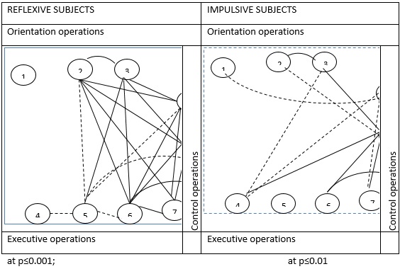 Correlation cluster: a graphical representation of the relationship of meta-intellectual
operations among reflective and impulsive subjects (the notes are the same)