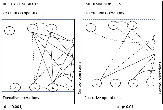 Correlation cluster: a graphical representation of the relationship of meta-intellectual
      operations among reflective and impulsive subjects (the notes are the same)