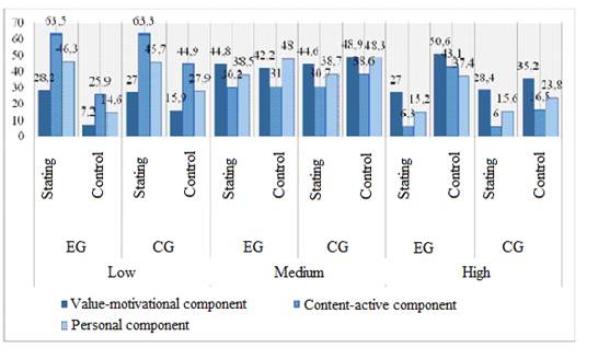 Comparative chart of the results of the stating and control experiments