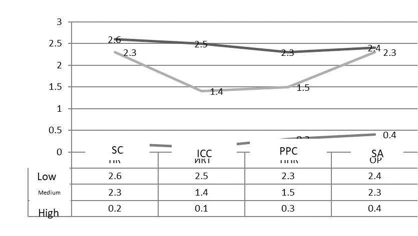 The initial level of formation of the components of professional competence (prior to the
      certification procedure and further education courses)