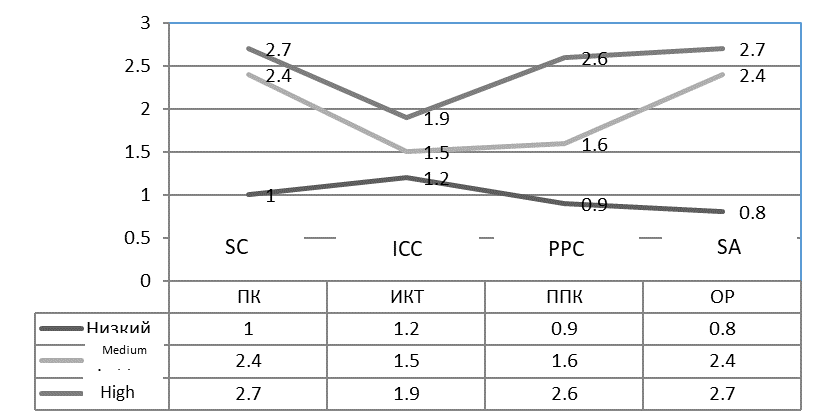 The final level of professional competence’s components formation after the introduction of
      organizational and methodological support for certification of teachers-mugallims