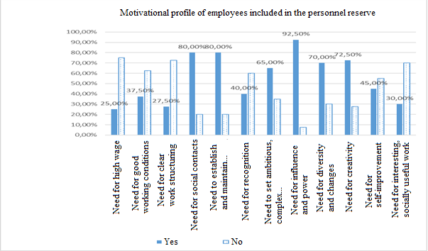 Diagnostic results of the motivational profile of construction industry employees included
      in the personnel reserve