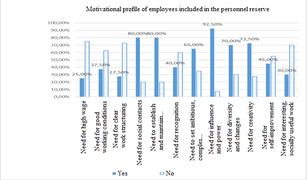 Diagnostic results of the motivational profile of construction industry employees included
in the personnel reserve