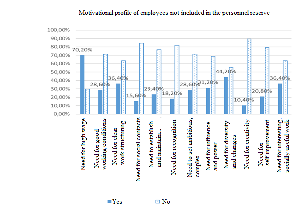 Diagnostic results of the motivational profile of construction industry employees not
      included in the personnel reserve
