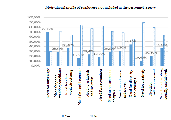 Diagnostic results of the motivational profile of construction industry employees not
included in the personnel reserve