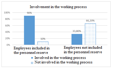 Diagnostic results of labor activity involvement among construction industry employees