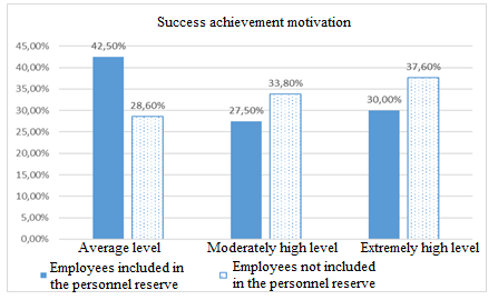 Diagnostic results of success achievement motivation among construction industry
      employees