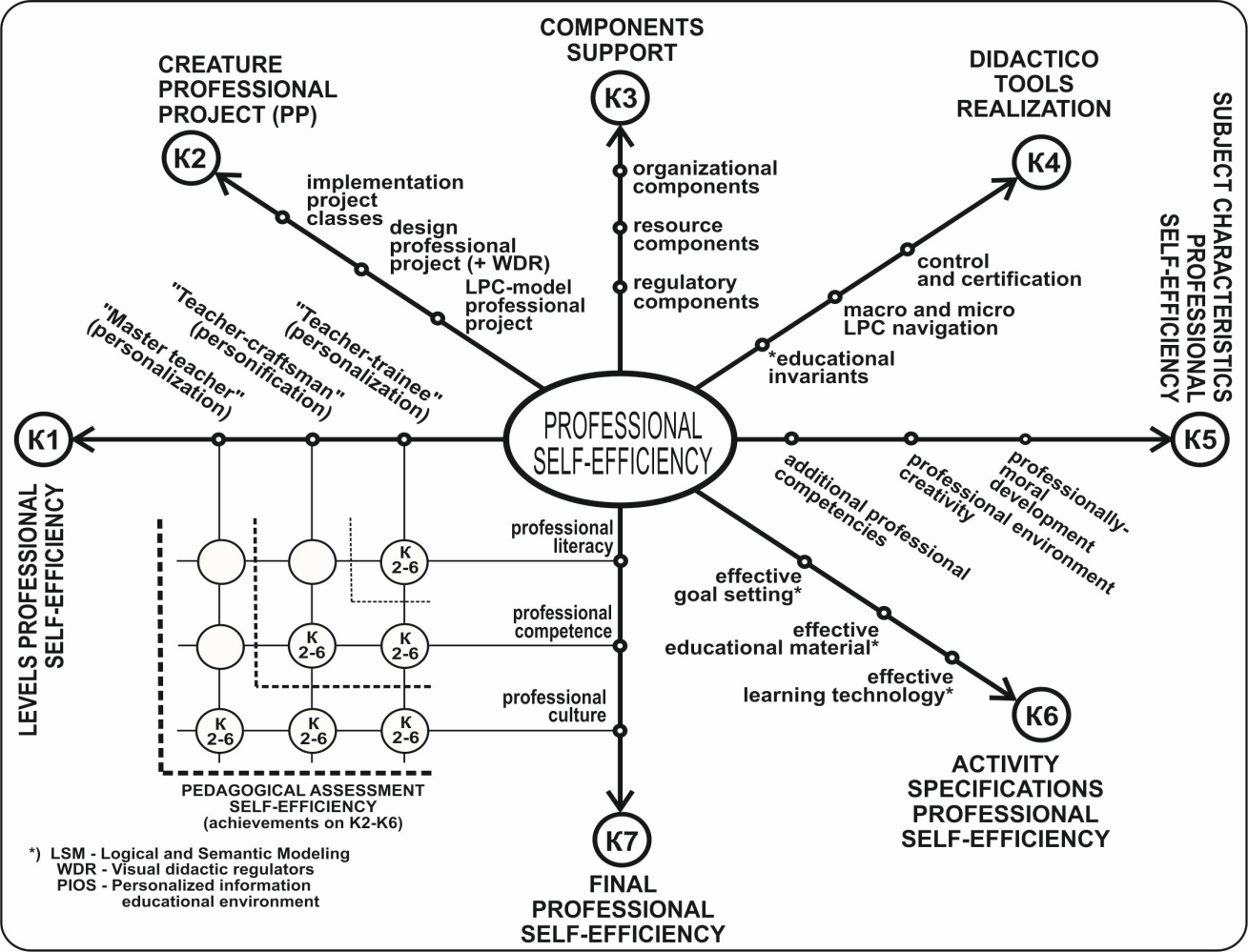 Visual didactic regulation “Professional self-efficacy”