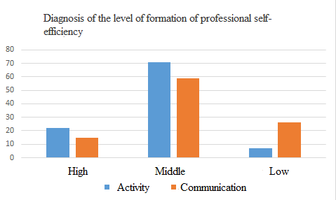 Diagnosis of the level of formation of professional self-efficiency
