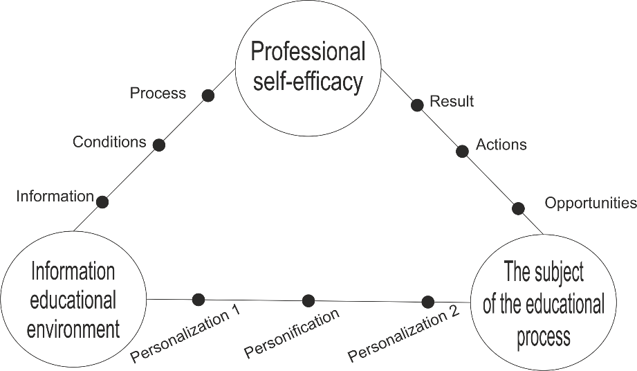 The structure of professional self-efficacy of a specialist