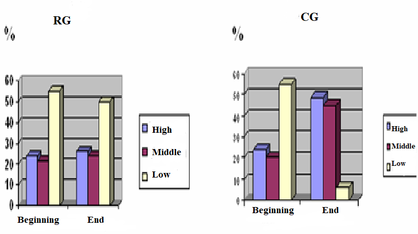 Comparative diagram of the readiness of the future music teachers to IT self-education