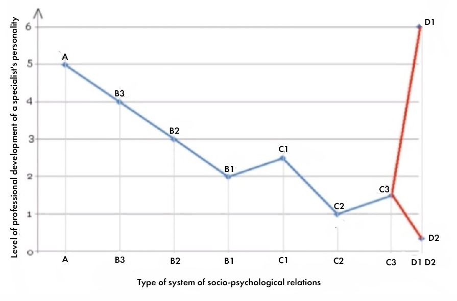 Correlation between the type of system of socio-psychological relations and the level of professional development of a specialist’s personality