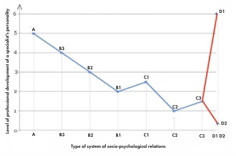 Correlation between the type of system of socio-psychological relations and the level of professional development of a specialist’s personality