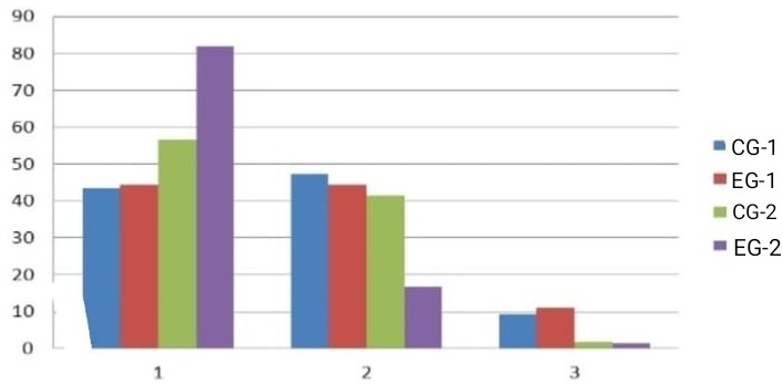 Comparison of levels of a personality’s professional development in the control and experimental samples: 1-high rates; 2- average rates; 3- low rates