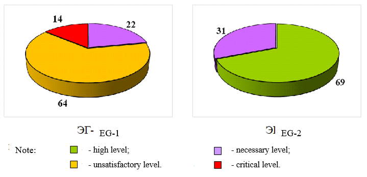 The condition of monologic speech of pre-school children