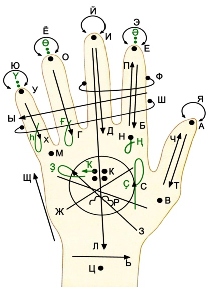 The Lorm code for Bashkir language 