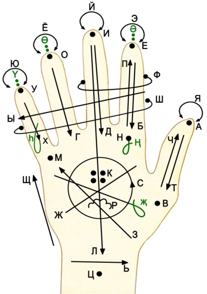 The Lorm code for Tatar language