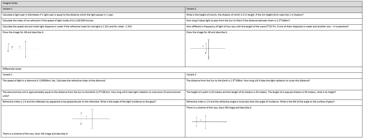 Optics test differentiated according to cognitive styles