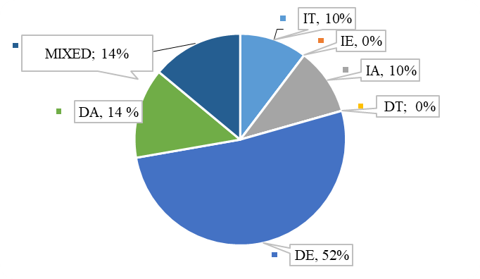 Distribution of the students into the integral and differential types of thinking and the subgroups of them