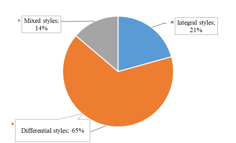 Distribution of the students into the integral and differential types of thinking