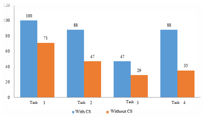 Students with differential style of thinking distributed according to their results of figure out of problems in the "Optics" test (%)