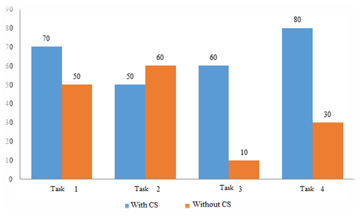 Students with integral style of thinking distributed according to their results of figure out of problems in the "Optics" test (%)