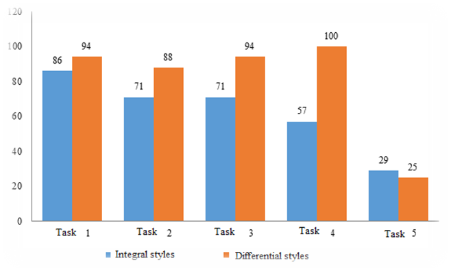 Students distributed according to their results of figure out of problems in the "Physics of an atomic nucleus" test (%)