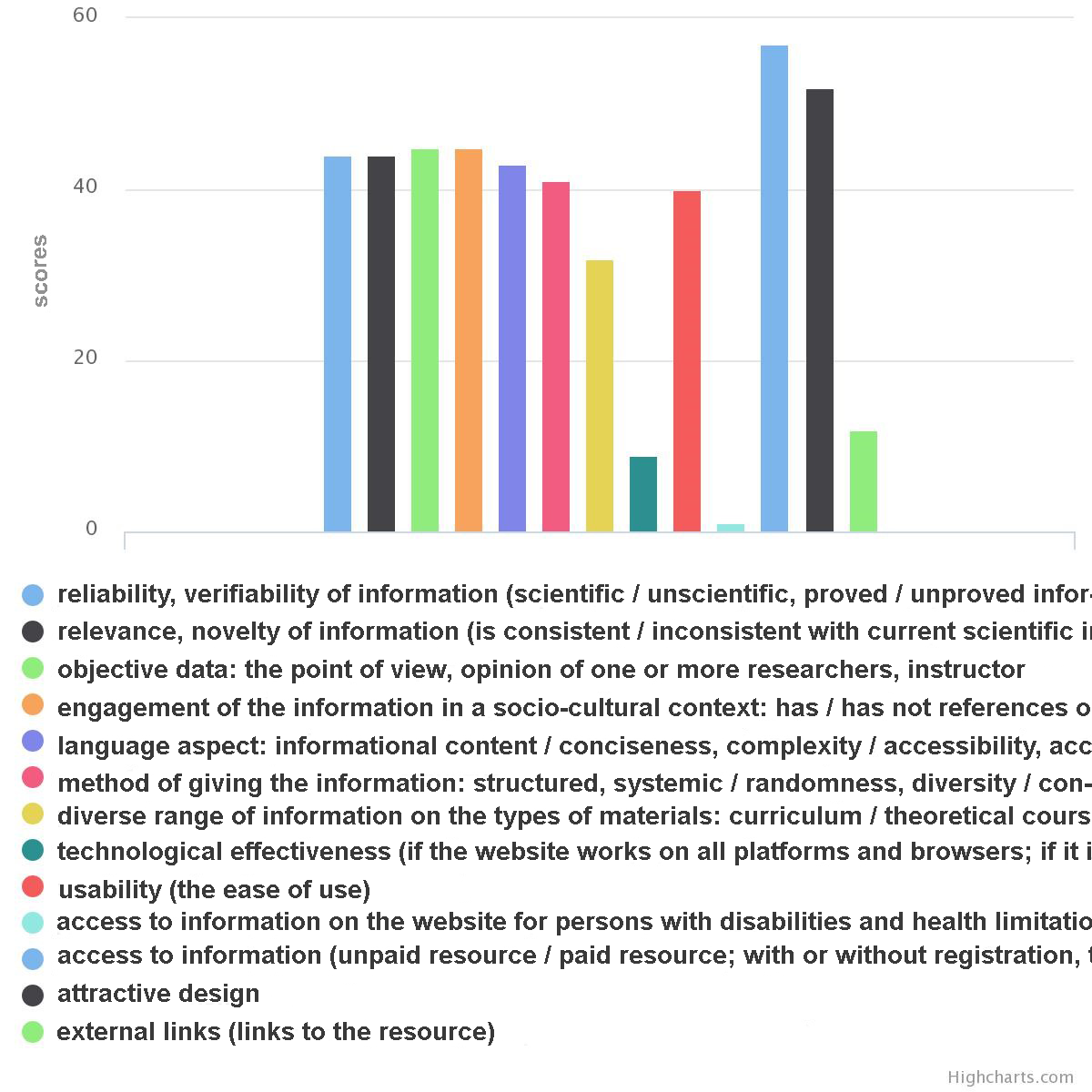 Comparative diagrams on the website «Automated system of comparative evaluation of BSPU named after M. Akmulla»