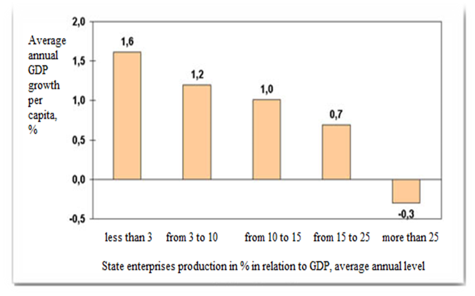 State entrepreneurship and economic growth (111 countries)