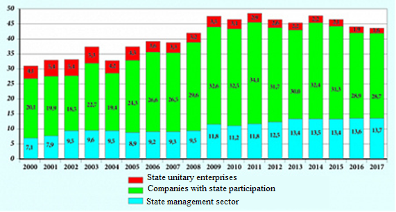 Index of the state property size in Russia in 2010-2017 (%of GDP) (Source: RANEPA)