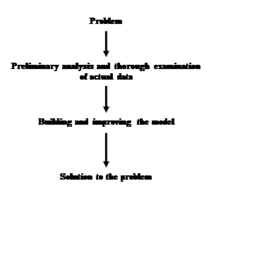 Solving a problem by building a model