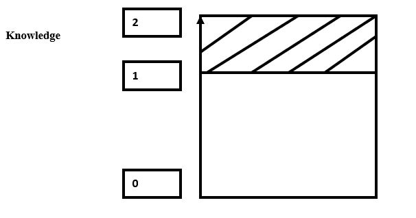 Concept of scientific novelty: 1 - well-known knowledge, 1 - 2 - knowledge gain