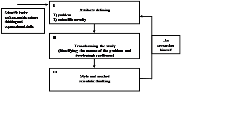 Culture levels of scientific thinking (I, II, III) and their interrelation in the process of dissertation research