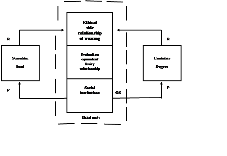 Equivalence of relationships: P - reflection, P - law, OS - feedback