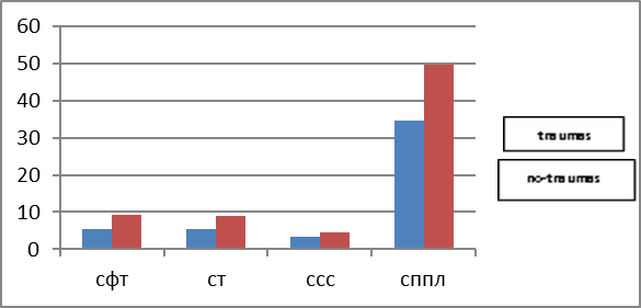 Significant differences on scales (СФТ – “Sovereignty of physical body”, СТ – “Sovereignty of territory”, ССС – “Sovereignty ofsocial relations”, СППЛ – “Sovereignty of psychological space of person”)