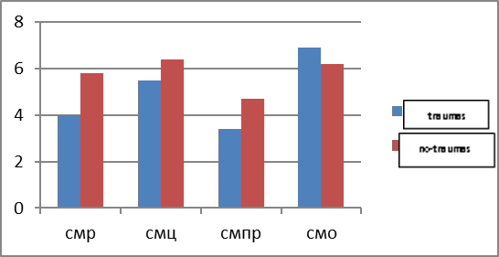 Comparative characterization of cognitive component scales (СМР–“self-guidance”, СМЦ – “self-value”, СМПР – “self-affection”, СМО – “reflected self-attitude”)