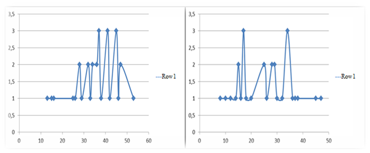 (left side) The curve of distribution data on the scale of "involvement" of urban adolescents, (right side) The curve of distribution data on the scale of "involvement" of rural adolescents. (Row 1 - «Involvement»)