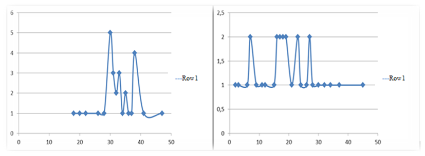 (left side) The curve of distribution data on the "control" scale of urban adolescents, (right side) The curve of distribution data on the "control" scale of rural adolescents. (Row 1 - «Control»)