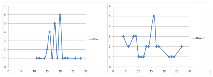 (left side) The curve of distribution data on the scale of "risk taking" of urban adolescents, (right side) The curve of distribution data on the scale of "risk taking" of rural adolescents. (Row 1 - «Risk taking»)