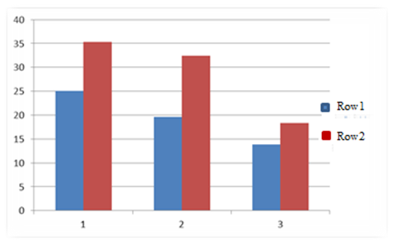 Average values on scales: "Involvement", "Control", «Risk taking" of rural and urban adolescents. (1 - "Involvement", 2 - "Control", 3 - "Risk taking», Row 1 – rural adolescents, Row 2 - urban adolescents)