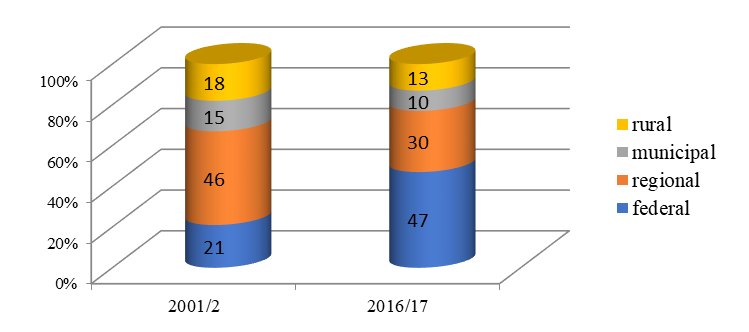 Population opinion on the management in the sphere of culture