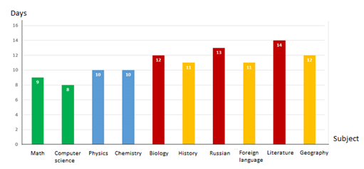 Designing of interactive educational content by teachers of different subjects