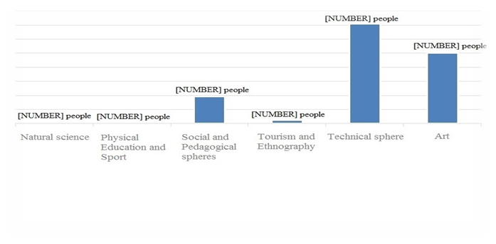 Classification of students according to a group activity sphere