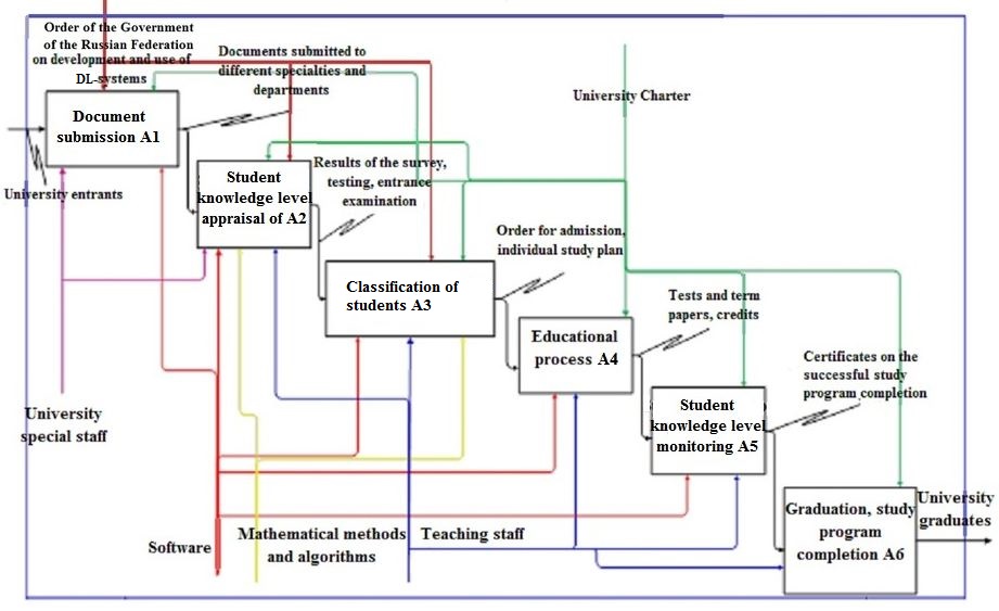 Distance learning process organization