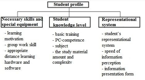 DL-student profile scheme